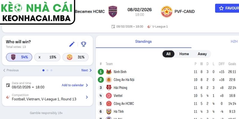 Kèo châu Á trận Becamex TP Hồ Chí Minh vs PVF-CAND (18:00 08/02, V-League)