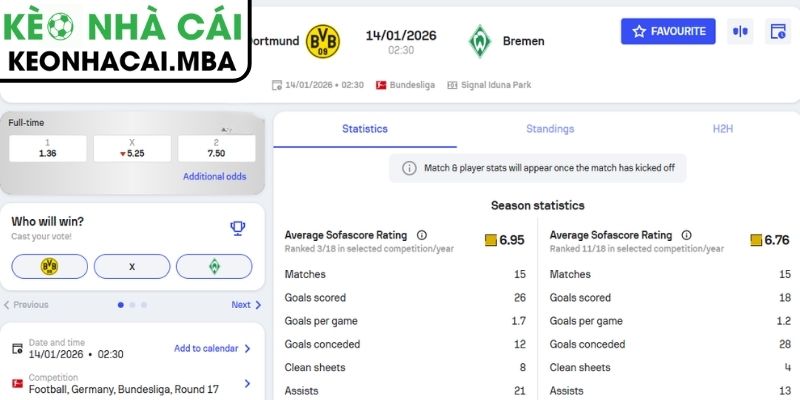 Kèo châu Á trận Borussia Dortmund vs Werder Bremen (02:30 14/1, Bundesliga)