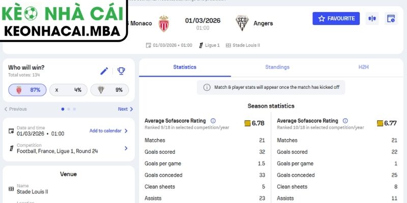 Kèo châu Á trận Monaco vs Angers SCO (01:00 01/03, Ligue 1)