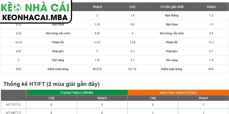 Phong độ Crystal Palace