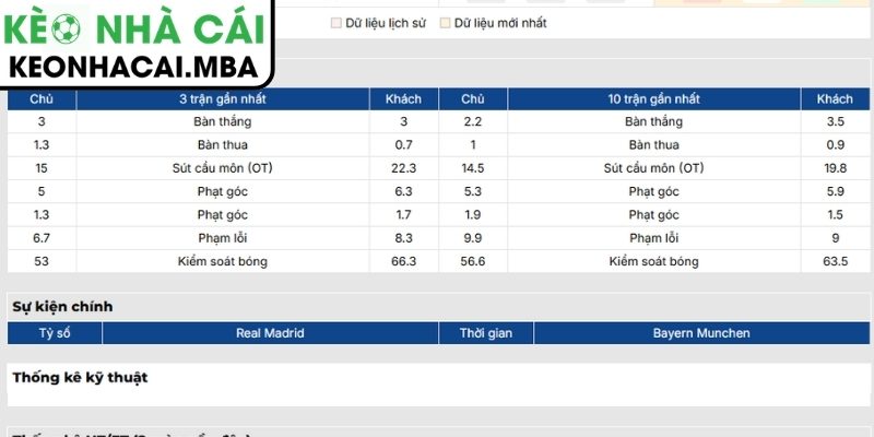 Phong độ Real Madrid