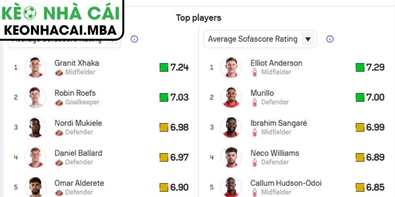 Phong độ Sunderland gần đây